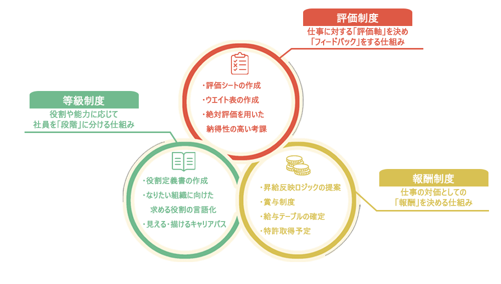 人事制度設計説明図
